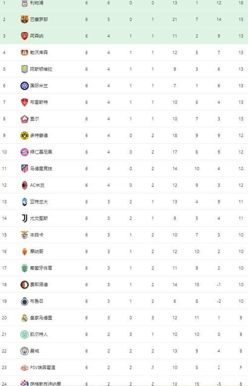 欧冠第6轮结束了所有比赛,最新积分榜如下! 欧冠第6轮结束了所有比赛,最新积分榜如下!