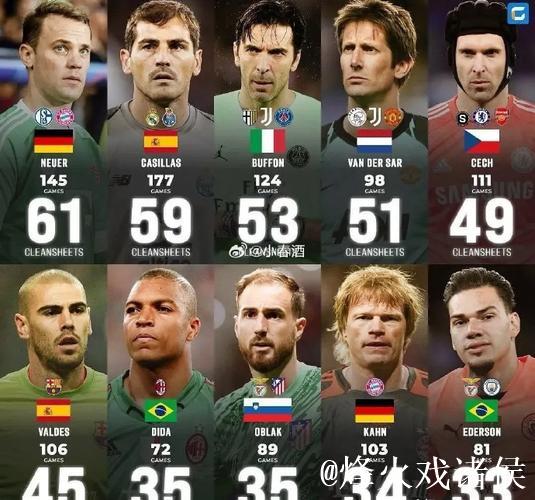 近10年欧冠门将零封率：拉亚54%第1，布冯47%第2