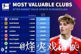 德甲身价排行:拜仁断层领跑 维尔茨远走英超 德甲身价排行:拜仁断层领跑 维尔茨远走英超