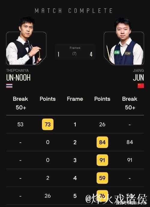 斯诺克最新赛事战报:8强决出7席、我国3将晋级,周跃龙4-3惊险逆转世界冠军 斯诺克最新赛事战报:8强决出7席、我国3将晋级,周跃龙4-3惊险逆转世界冠军